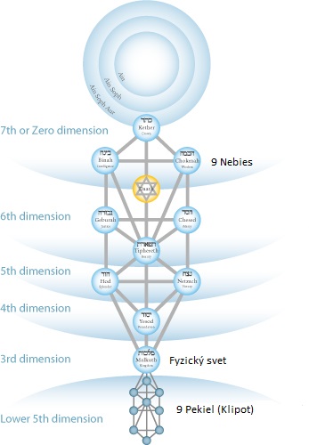 Strom zivota - 9 nebies - 9 pekiel